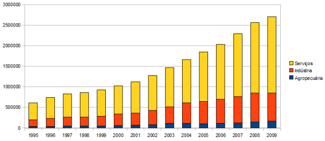 Evolução do PIB no Brasil